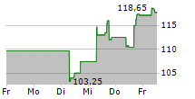 APOLLO GLOBAL MANAGEMENT INC 5-Tage-Chart