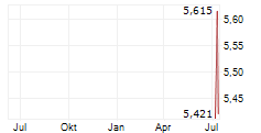 APOLLO GLOBAL MANAGEMENT INC CDR Chart 1 Jahr