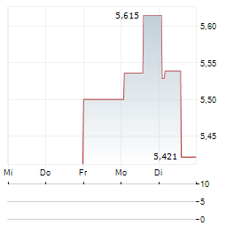 APOLLO GLOBAL MANAGEMENT INC CDR Aktie 5-Tage-Chart