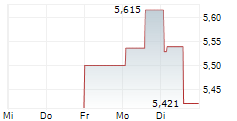 APOLLO GLOBAL MANAGEMENT INC CDR 5-Tage-Chart