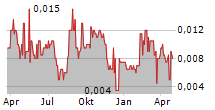 APOLLO MINERALS LIMITED Chart 1 Jahr