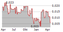 APOLLO MINERALS LIMITED Chart 1 Jahr