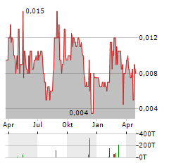 APOLLO MINERALS Aktie Chart 1 Jahr