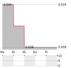 APOLLO MINERALS Aktie 5-Tage-Chart