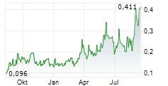 APOLLO SILVER CORP Chart 1 Jahr