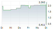 APOLLO SILVER CORP 5-Tage-Chart