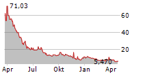 APOLLOMICS INC Chart 1 Jahr