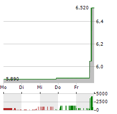 APOLLOMICS Aktie 5-Tage-Chart