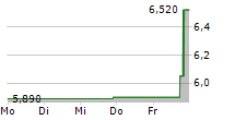 APOLLOMICS INC 5-Tage-Chart