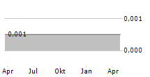 APOLLON FORMULARIES PLC Chart 1 Jahr