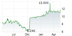 APONTIS PHARMA AG Chart 1 Jahr