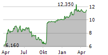 APONTIS PHARMA AG Chart 1 Jahr