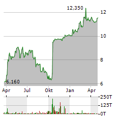 APONTIS PHARMA Aktie Chart 1 Jahr