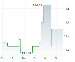 APONTIS PHARMA AG Chart 1 Jahr