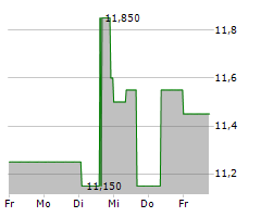 APONTIS PHARMA AG Chart 1 Jahr