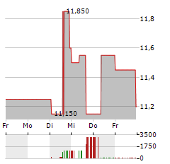 APONTIS PHARMA Aktie 5-Tage-Chart