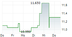 APONTIS PHARMA AG 5-Tage-Chart