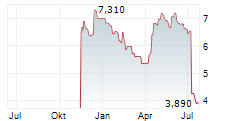 APPEAR ASA Chart 1 Jahr