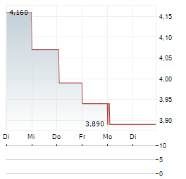 APPEAR Aktie 5-Tage-Chart