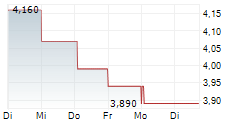 APPEAR ASA 5-Tage-Chart