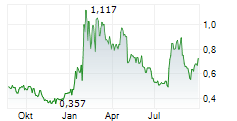 APPEN LIMITED Chart 1 Jahr