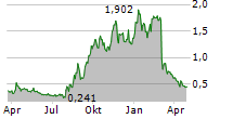 APPEN LIMITED Chart 1 Jahr