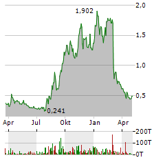 APPEN LIMITED Jahres Chart