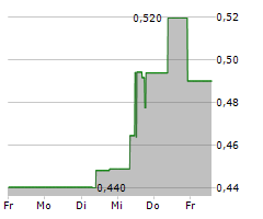 APPEN LIMITED Chart 1 Jahr