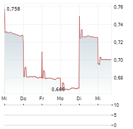 APPEN Aktie 5-Tage-Chart