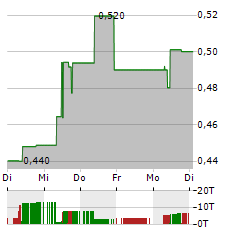 APPEN Aktie 5-Tage-Chart