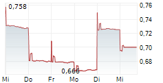 APPEN LIMITED 5-Tage-Chart