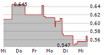 APPEN LIMITED 5-Tage-Chart