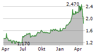 APPENINN NYRT Chart 1 Jahr