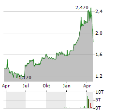 APPENINN Aktie Chart 1 Jahr