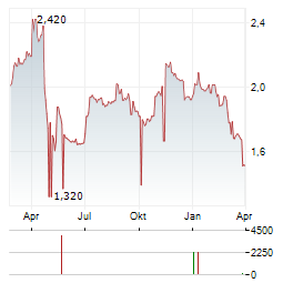 APPENINN Aktie Chart 1 Jahr