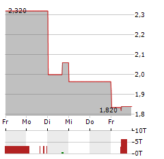 APPENINN Aktie 5-Tage-Chart