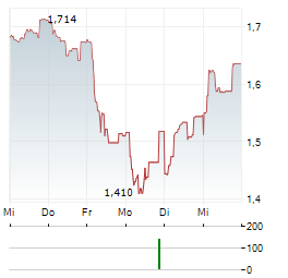 APPENINN Aktie 5-Tage-Chart