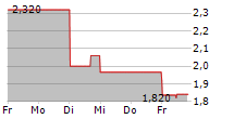 APPENINN NYRT 5-Tage-Chart