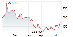 APPFOLIO INC Chart 1 Jahr