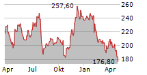 APPFOLIO INC Chart 1 Jahr