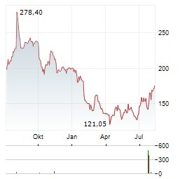 APPFOLIO Aktie Chart 1 Jahr