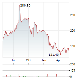 APPFOLIO Aktie Chart 1 Jahr