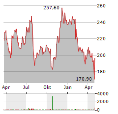 APPFOLIO Aktie Chart 1 Jahr