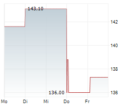 APPFOLIO INC Chart 1 Jahr