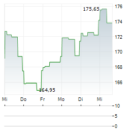 APPFOLIO Aktie 5-Tage-Chart