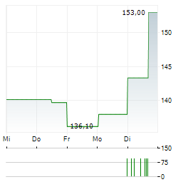 APPFOLIO Aktie 5-Tage-Chart
