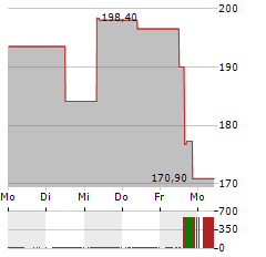 APPFOLIO Aktie 5-Tage-Chart