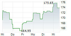 APPFOLIO INC 5-Tage-Chart