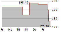 APPFOLIO INC 5-Tage-Chart