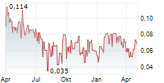 APPIA RARE EARTHS & URANIUM CORP Chart 1 Jahr